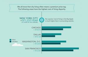 Étude: Combien de vie en ville vs. Les banlieues coûtent vraiment aux familles