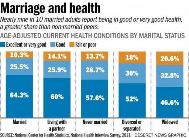 ekteskap og helse