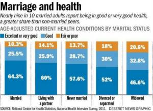 Manželství zlepšuje duševní zdraví mužů podle studie státu Ohio