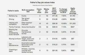 Isän kotitaloustyön arvo vuonna 2017 ei ole kovin korkea