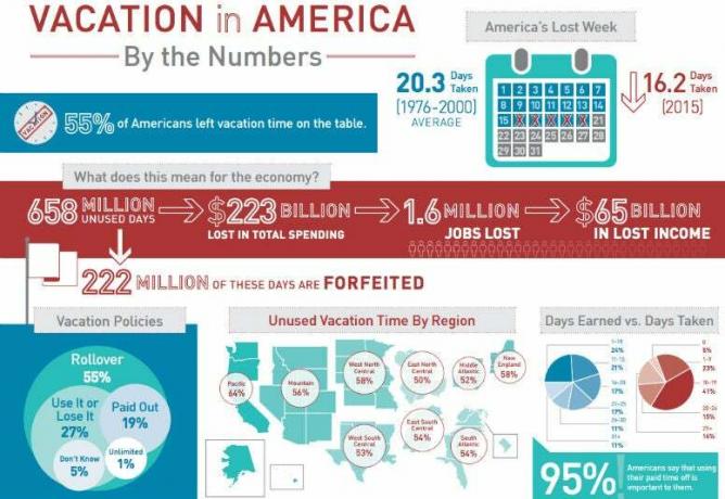 Gli americani si prendono sempre meno vacanze che mai