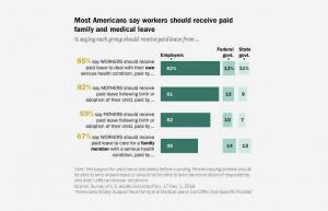 Americanos concordam com licença remunerada agora mesmo, mostra Pew Survey