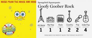 Τα πιο δημοφιλή παιδικά τραγούδια στο Spotify