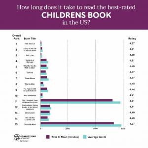 ¿Cuánto tiempo se tarda en leer libros populares para niños? Las respuestas son sorprendentes
