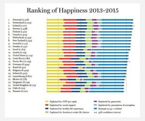 L'ONU ha commissionato il 4° Rapporto annuale sulla felicità mondiale e gli americani persi
