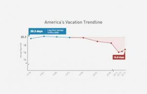 Project: Vrije tijd 'State of American Vacation' Report 2017