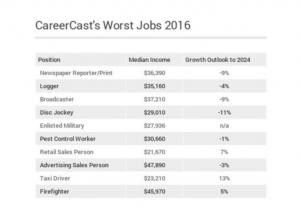 A legjobb és legrosszabb karrier 2016-ban