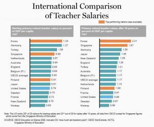 Pagar professores pelo desempenho pode melhorar a educação?