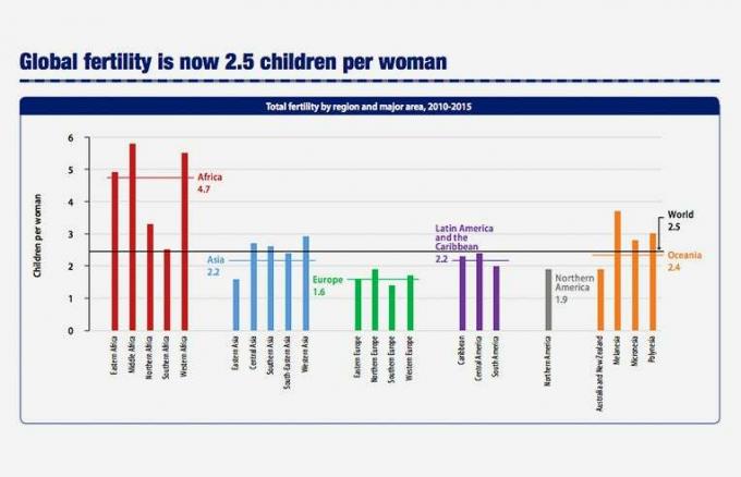 Globalne statystyki płodności