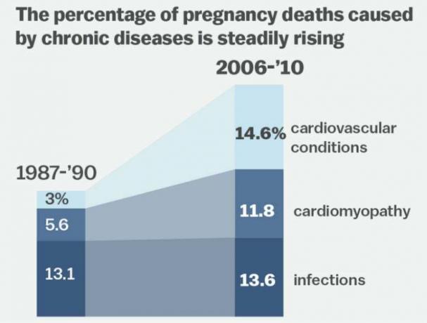 Più donne muoiono di parto in America