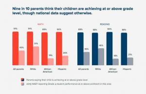 Useimmat vanhemmat ajattelevat, että heidän lapsensa on keskimääräistä korkeampi, mikä on mahdotonta