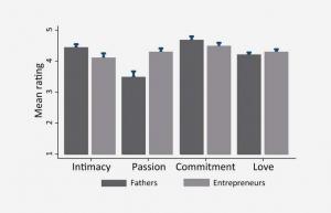 연구: 기업가는 부모가 자녀를 사랑하는 것처럼 회사를 사랑합니다