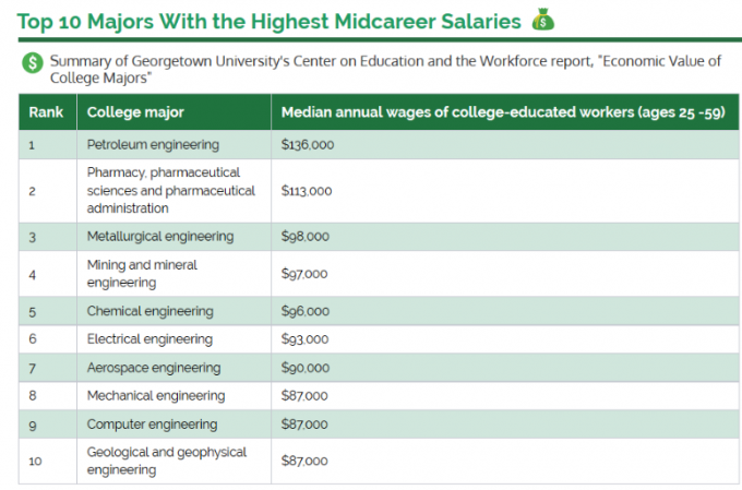 מקצועות המכללה מדורגים לפי השכר הגבוה ביותר