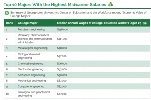College Majors gerangschikt volgens hoogste salaris