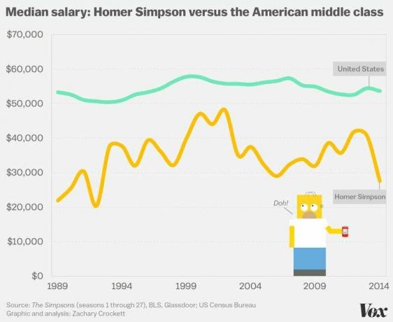 100 salários de Homer Simpson
