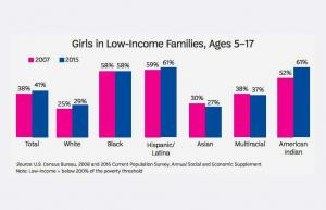 Flickscouter i USA: s "State Of Girls"-rapportresultat