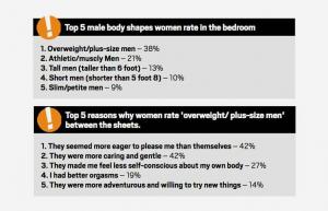 Mehrere Studien erklären, warum Frauen dicke Typen lieben
