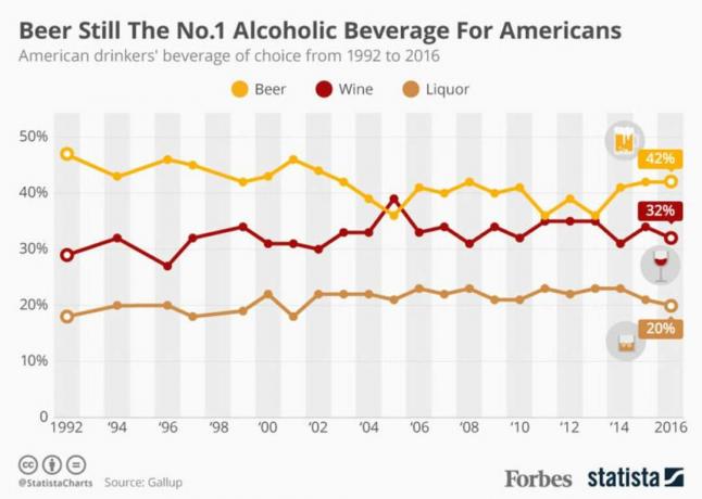 Øl er Amerikas foretrukne alkoholiske drik