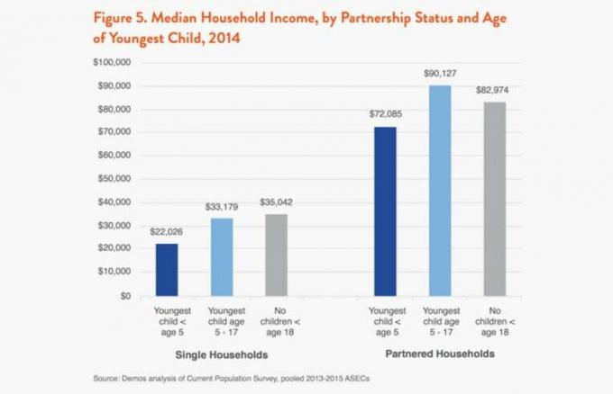 venitul mediu al gospodăriei în funcție de statutul de parteneriat și de vârsta celui mai mic copil