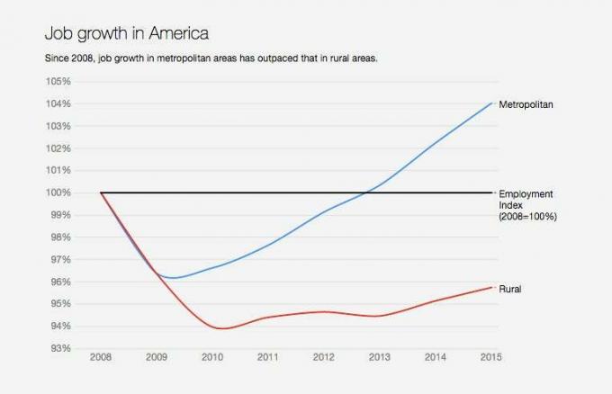 crescita del lavoro in america