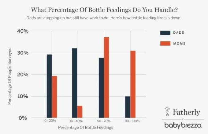 Baby Brezza Fathers And Bottle Feeding Survey