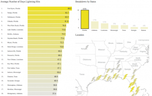 Cidades e estados onde você tem maior probabilidade de ser atingido por um raio