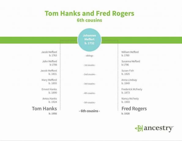 Tom Hanks er den sjette fetteren til Mister Rogers og You Shouldn't Care