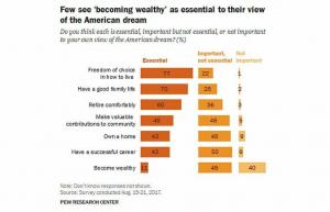 Većina Amerikanaca bogatstvo ne smatra bitnim za američki san