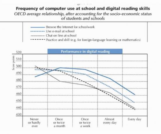 تقرير منظمة التعاون الاقتصادي والتنمية عن أجهزة الكمبيوتر في الفصول الدراسية ومهارات القراءة