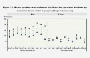 Ziņojums liecina, ka tēti pamazām mazina bērnu aprūpes trūkumu