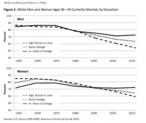 Ekonomer menar att äktenskap handlar om huruvida du har råd med barn eller inte