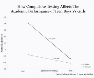Kompulzivní textové zprávy poškozují známky dívek víc než chlapců