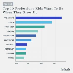 Čím chtějí děti být, až vyrostou