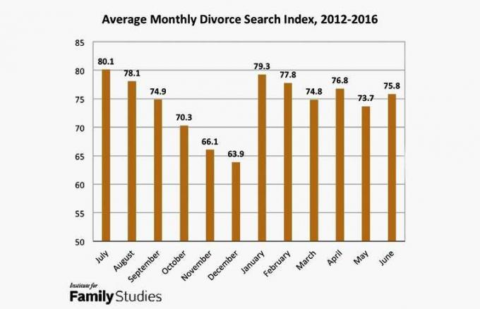 średni miesięczny indeks wyszukiwania rozwodów