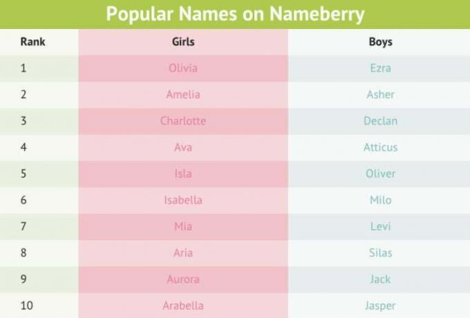 Die beliebtesten Bab6y-Namen von 201