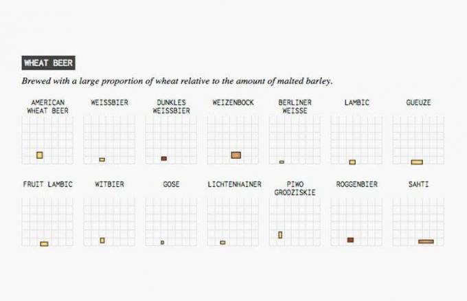 datadiagram for flydende hvedeøl