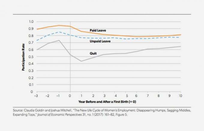  Participação na força de trabalho antes e depois do nascimento do primeiro filho por licença, década de 1990