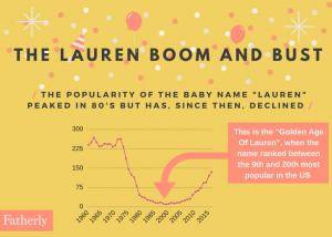 La popularidad del nombre del bebé Lauren Rise and Fall explicada por datos