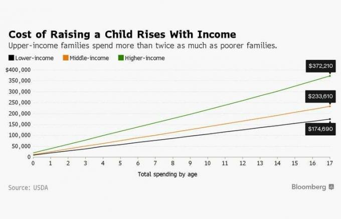omkostningerne ved at opdrage et barn i USA