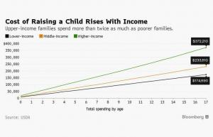 Was es kostet, ein Kind aufzuziehen, laut USDA