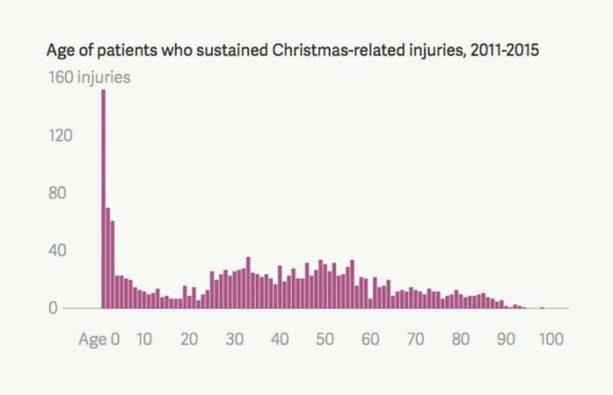 τραυματισμοί που σχετίζονται με τα Χριστούγεννα