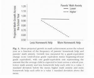 Jak rodiče, kteří jsou špatní v matematice, ovlivňují své děti
