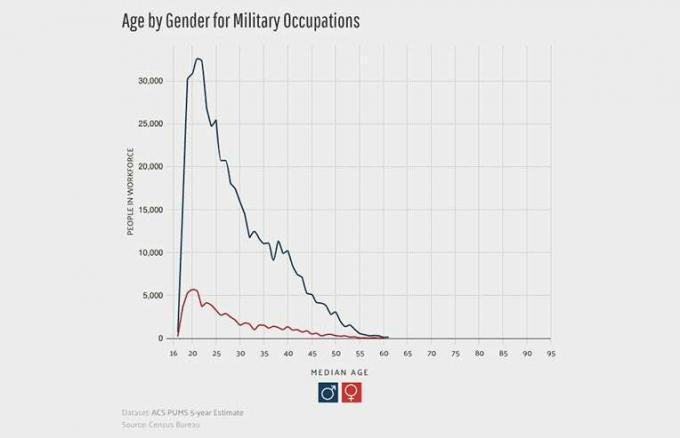 grafico dell'occupazione millenials