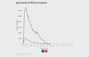 Los datos muestran que la mayoría de los millennials están en el servicio militar y de alimentos
