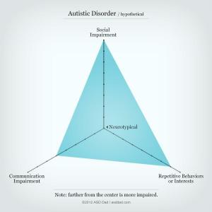 Ez a grafikus az autizmus spektrum zavarát vizualizálta
