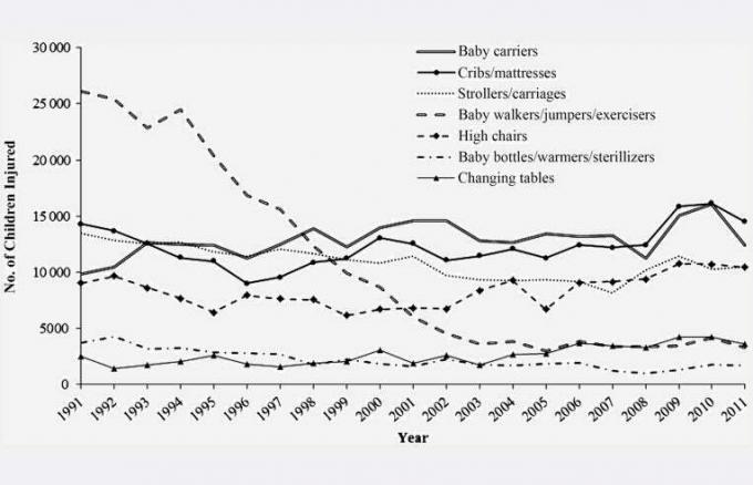 Arvioitu lastenhoitotuotteisiin liittyvien vammojen vuotuinen määrä alle 3-vuotiailla lapsilla valittujen lastenhoitotuotekategorioiden mukaan