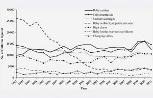 Studie: Småbarnsskador har ökat under det senaste decenniet