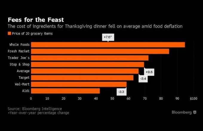 Thanksgiving-ingredienser-infografik