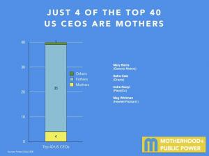 Motherhood and Public Power Index konstaterer, at mødre mangler fra amerikansk lederskab