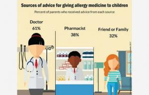 Τα φάρμακα για την αλλεργία των παιδιών μπερδεύουν τους γονείς